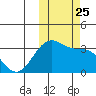 Tide chart for Chernofski Harbor, Unalaska Island, Alaska on 2021/10/25