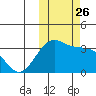 Tide chart for Chernofski Harbor, Unalaska Island, Alaska on 2021/10/26