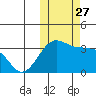 Tide chart for Chernofski Harbor, Unalaska Island, Alaska on 2021/10/27