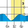 Tide chart for Chernofski Harbor, Unalaska Island, Alaska on 2021/10/3