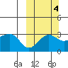 Tide chart for Chernofski Harbor, Unalaska Island, Alaska on 2021/10/4