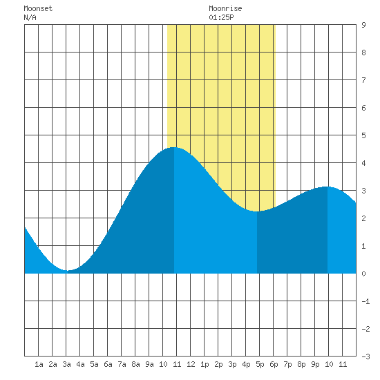 Tide Chart for 2022/01/7