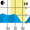 Tide chart for Chernofski Harbor, Unalaska Island, Alaska on 2022/03/10