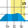 Tide chart for Chernofski Harbor, Unalaska Island, Alaska on 2022/03/15