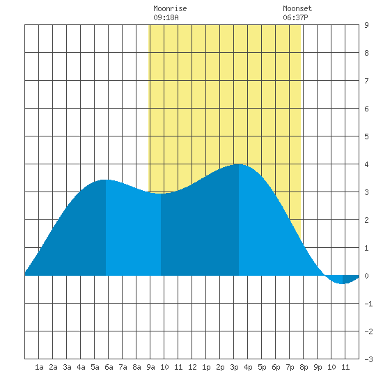 Tide Chart for 2022/03/1