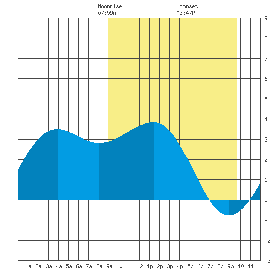 Tide Chart for 2022/03/27