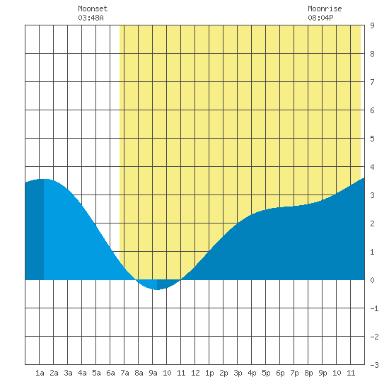 Tide Chart for 2023/06/29