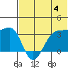 Tide chart for Chernofski Harbor, Unalaska Island, Alaska on 2024/07/4