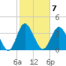 Tide chart for Cherry Grove (inside), South Carolina on 2023/02/7
