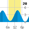 Tide chart for Cherry Grove, South Carolina on 2023/12/20