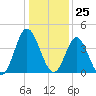 Tide chart for Cherry Grove, South Carolina on 2023/12/25