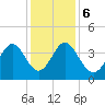 Tide chart for Cherry Grove, South Carolina on 2023/12/6
