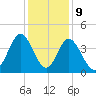 Tide chart for Cherry Grove, South Carolina on 2023/12/9