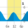 Tide chart for Cherry Grove, South Carolina on 2024/03/1