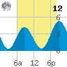 Tide chart for Cherry Grove, South Carolina on 2025/05/12