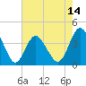 Tide chart for Cherry Grove, South Carolina on 2025/05/14