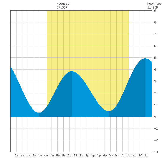 Tide chart for Cherry Grove on 2025/05/15