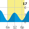 Tide chart for Cherry Grove, South Carolina on 2025/05/17