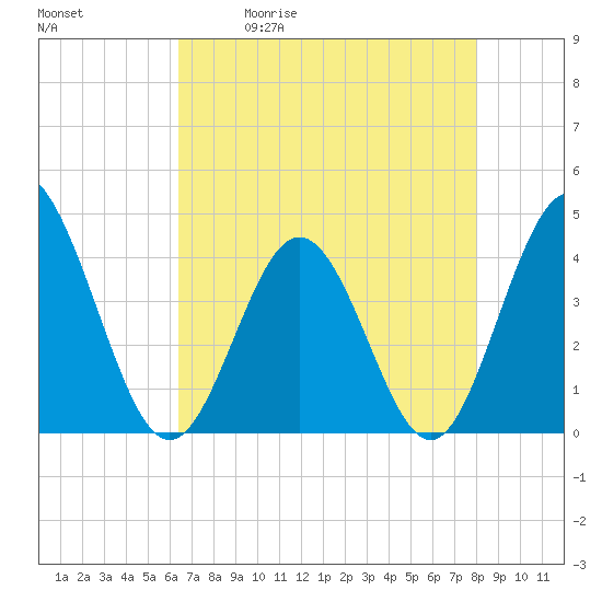 Tide chart for Cherry Grove on 2025/05/01