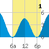 Tide chart for Cherry Grove, South Carolina on 2025/05/1