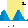 Tide chart for Cherry Grove, South Carolina on 2025/05/21