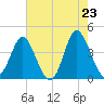 Tide chart for Cherry Grove, South Carolina on 2025/05/23