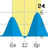 Tide chart for Cherry Grove, South Carolina on 2025/05/24