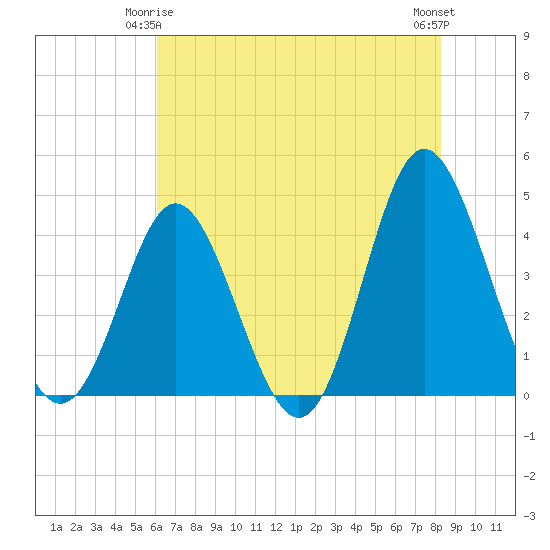 Tide chart for Cherry Grove on 2025/05/25