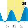 Tide chart for Cherry Grove, South Carolina on 2025/05/28