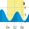 Tide chart for Cherry Grove, South Carolina on 2025/05/3
