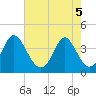 Tide chart for Cherry Grove, South Carolina on 2025/05/5