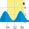 Tide chart for Cherry Grove, South Carolina on 2025/05/6