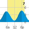 Tide chart for Cherry Grove, South Carolina on 2025/05/7