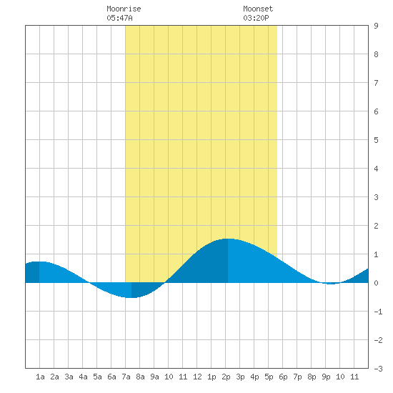 Tide Chart for 2021/02/9