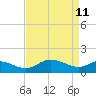 Tide chart for Little Choptank River, Don Shipley's, Chesapeake Bay, Maryland on 2022/04/11