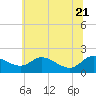 Tide chart for Little Choptank River, Don Shipley's, Chesapeake Bay, Maryland on 2022/06/21