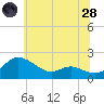 Tide chart for Little Choptank River, Don Shipley's, Chesapeake Bay, Maryland on 2022/06/28