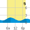 Tide chart for Little Choptank River, Don Shipley's, Chesapeake Bay, Maryland on 2022/06/5