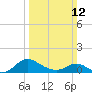 Tide chart for Little Choptank River, Don Shipley's, Chesapeake Bay, Maryland on 2023/03/12