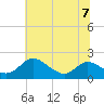 Tide chart for Little Choptank River, Don Shipley's, Chesapeake Bay, Maryland on 2023/07/7