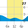 Tide chart for Little Choptank River, Don Shipley's, Chesapeake Bay, Maryland on 2023/08/27