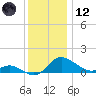 Tide chart for Little Choptank River, Don Shipley's, Chesapeake Bay, Maryland on 2023/12/12