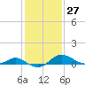 Tide chart for Little Choptank River, Don Shipley's, Chesapeake Bay, Maryland on 2024/01/27