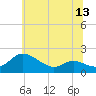 Tide chart for Little Choptank River, Don Shipley's, Maryland on 2025/06/13