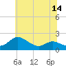 Tide chart for Little Choptank River, Don Shipley's, Maryland on 2025/06/14