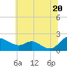 Tide chart for Little Choptank River, Don Shipley's, Maryland on 2025/06/20