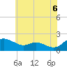 Tide chart for Little Choptank River, Don Shipley's, Maryland on 2025/06/6