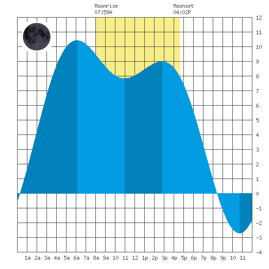 Tide Chart for 2021/01/12