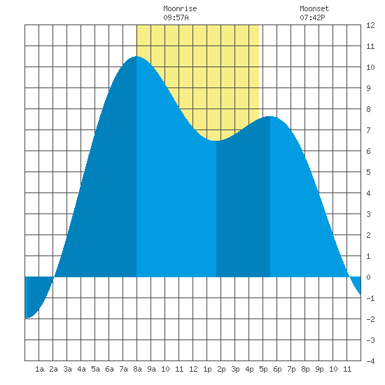 Tide Chart for 2021/01/15