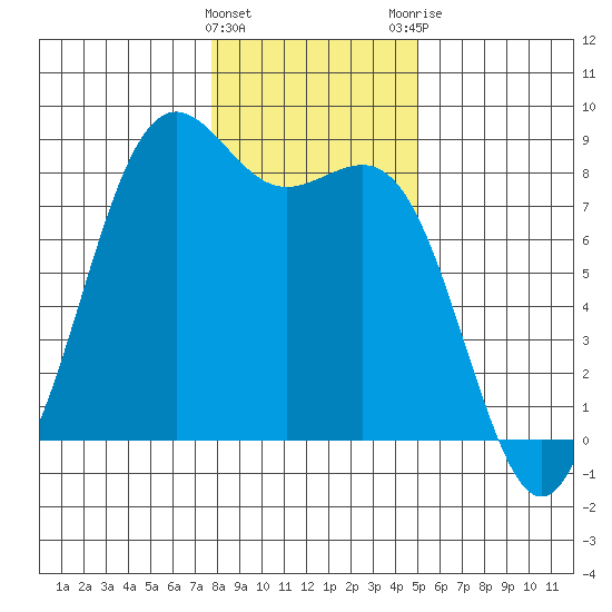 Tide Chart for 2021/01/27